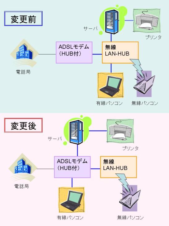 LAN構成変更