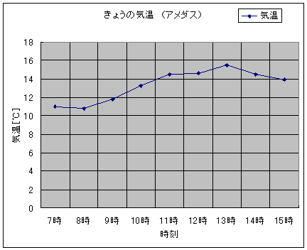 きょうの気温