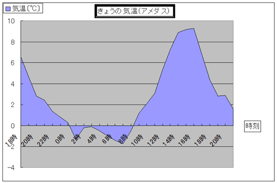 気温グラフ